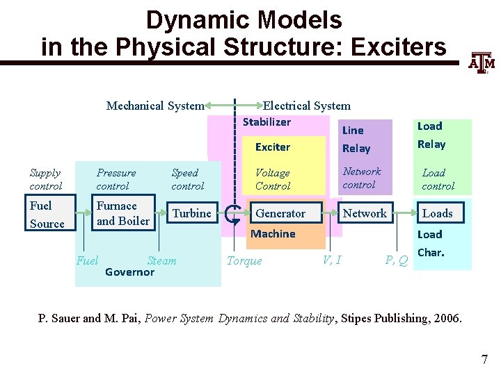 Dynamic Models in the Physical Structure: Exciters Mechanical System Electrical System Stabilizer Line Exciter