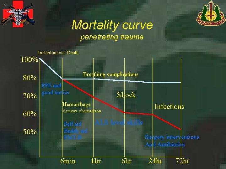 Mortality curve penetrating trauma Instantaneous Death 100% Breathing complications 80% 70% PPE and good