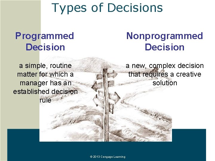 Types of Decisions Programmed Decision Nonprogrammed Decision a simple, routine matter for which a