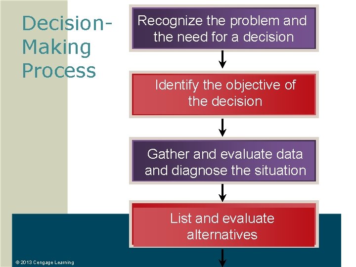 Decision. Making Process Recognize the problem and the need for a decision Identify the