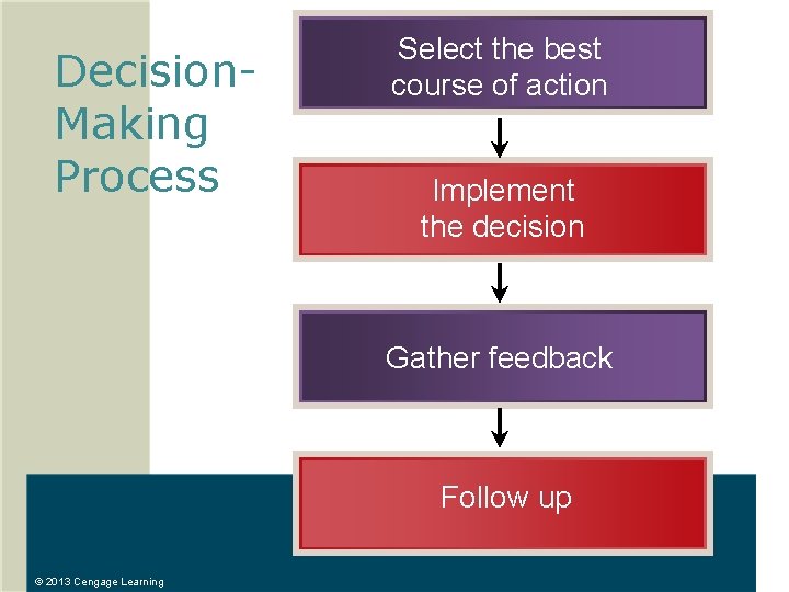 Decision. Making Process Select the best course of action Implement the decision Gather feedback