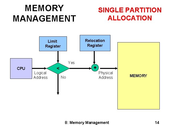 MEMORY MANAGEMENT SINGLE PARTITION ALLOCATION Relocation Register Limit Register Yes CPU Logical Address +