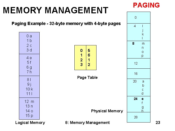 MEMORY MANAGEMENT PAGING 0 Paging Example - 32 -byte memory with 4 -byte pages