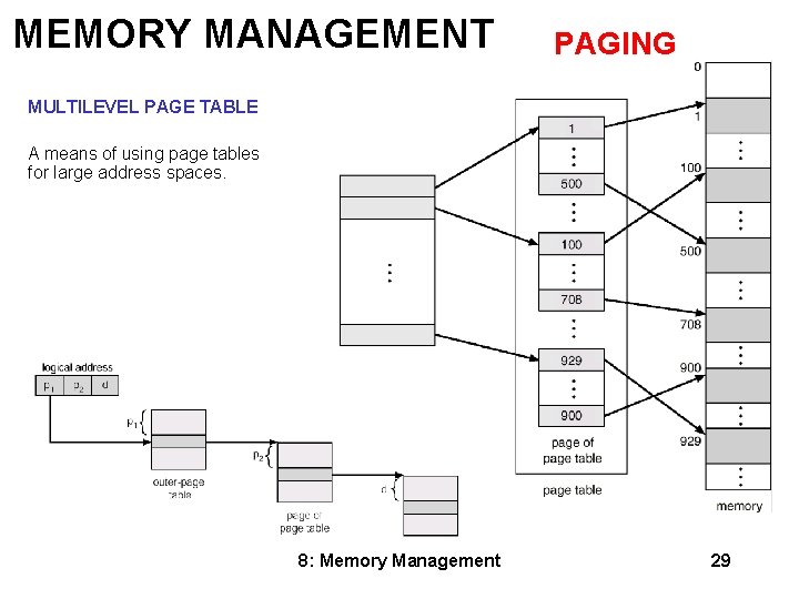 MEMORY MANAGEMENT PAGING MULTILEVEL PAGE TABLE A means of using page tables for large