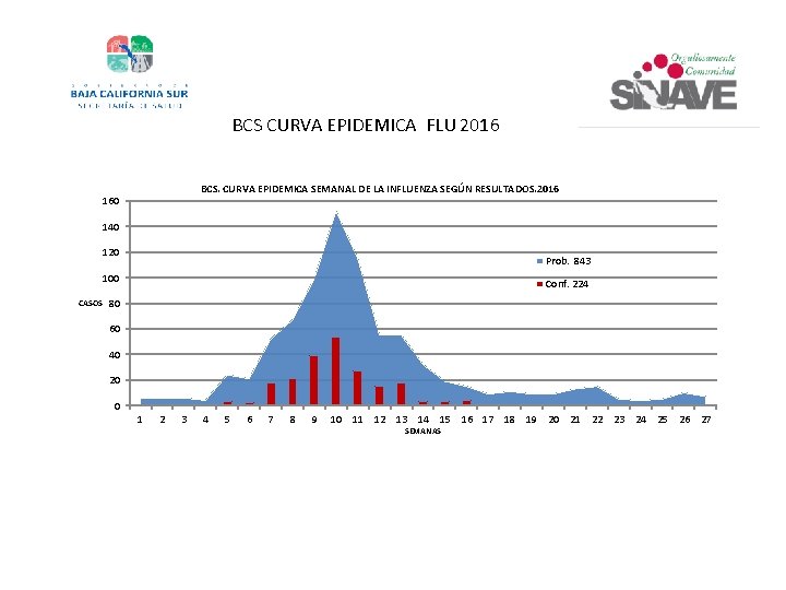 BCS CURVA EPIDEMICA FLU 2016 BCS. CURVA EPIDEMICA SEMANAL DE LA INFLUENZA SEGÚN RESULTADOS.