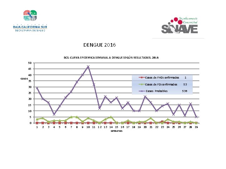 DENGUE 2016 BCS. CURVA EPIDEMICA SEMANAL A DENGUE SEGÚN RESULTADOS. 2016 50 45 casos