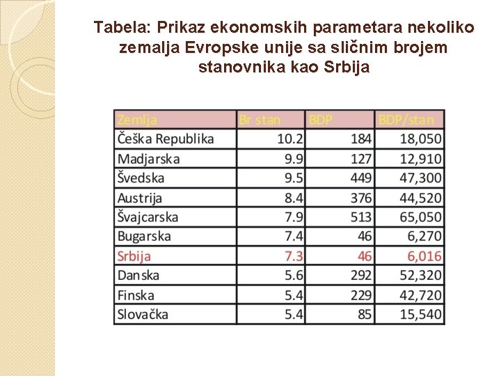 Tabela: Prikaz ekonomskih parametara nekoliko zemalja Evropske unije sa sličnim brojem stanovnika kao Srbija