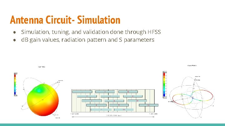 Antenna Circuit- Simulation ● Simulation, tuning, and validation done through HFSS ● d. B