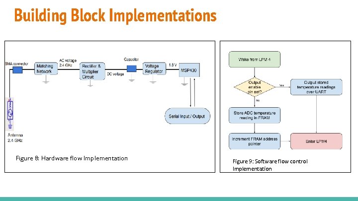 Building Block Implementations Figure 8: Hardware flow Implementation Figure 9: Software flow control Implementation