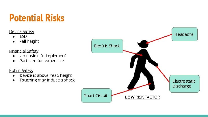 Potential Risks Device Safety ● ESD ● Fall height Financial Safety ● Unfeasible to