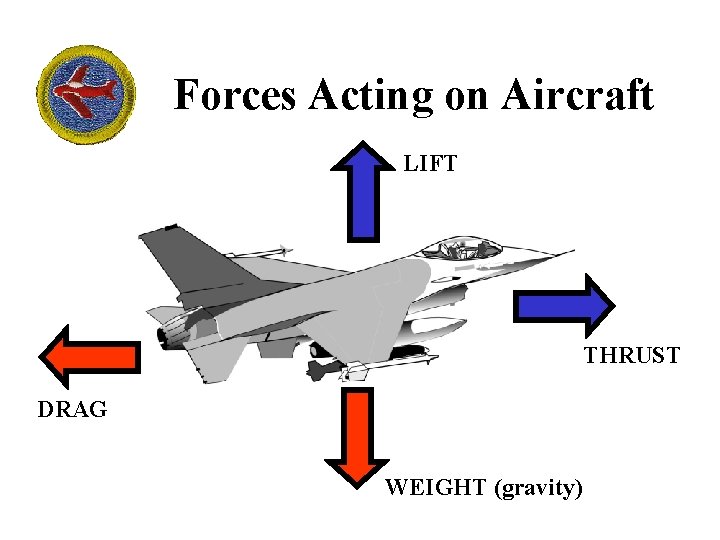 Forces Acting on Aircraft LIFT THRUST DRAG WEIGHT (gravity) 