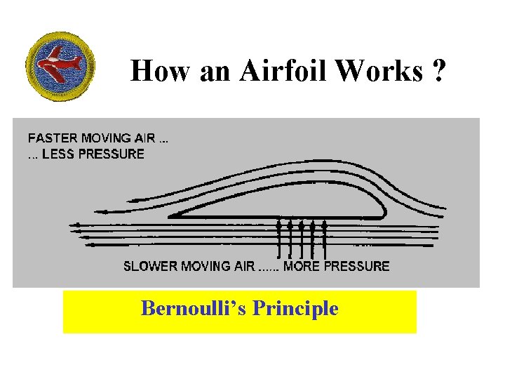 How an Airfoil Works ? Bernoulli’s Principle 