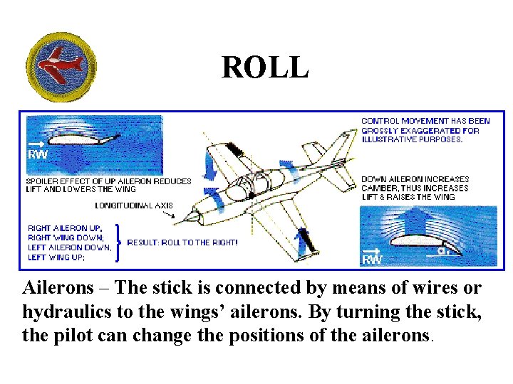 ROLL Ailerons – The stick is connected by means of wires or hydraulics to