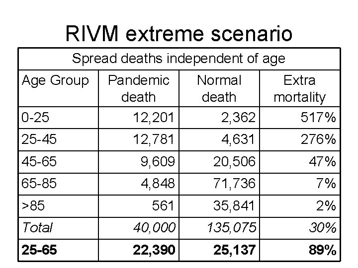 RIVM extreme scenario Spread deaths independent of age Age Group Pandemic death 12, 201