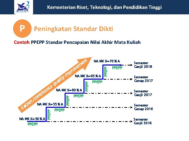  Kementerian Riset, Teknologi, dan Pendidikan Tinggi P Peningkatan Standar Dikti Contoh PPEPP Standar