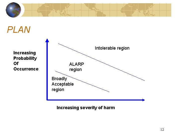 PLAN Increasing Probability Of Occurrence Intolerable region ALARP region Broadly Acceptable region Increasing severity