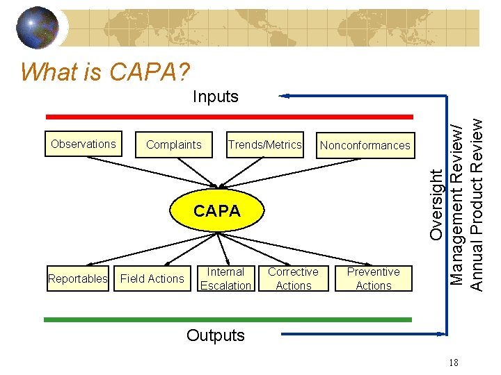 What is CAPA? Observations Complaints Trends/Metrics Nonconformances CAPA Reportables Field Actions Internal Escalation Corrective