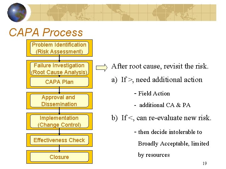 CAPA Process Problem Identification (Risk Assessment) Failure Investigation (Root Cause Analysis) CAPA Plan Approval