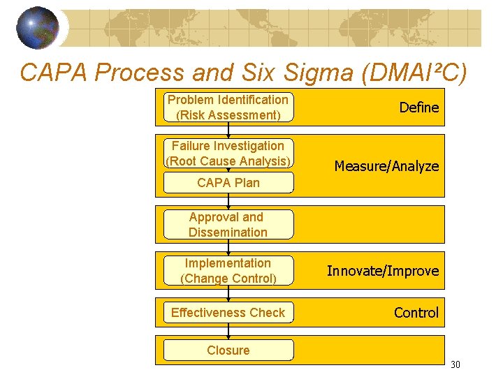 CAPA Process and Six Sigma (DMAI²C) Problem Identification (Risk Assessment) Failure Investigation (Root Cause