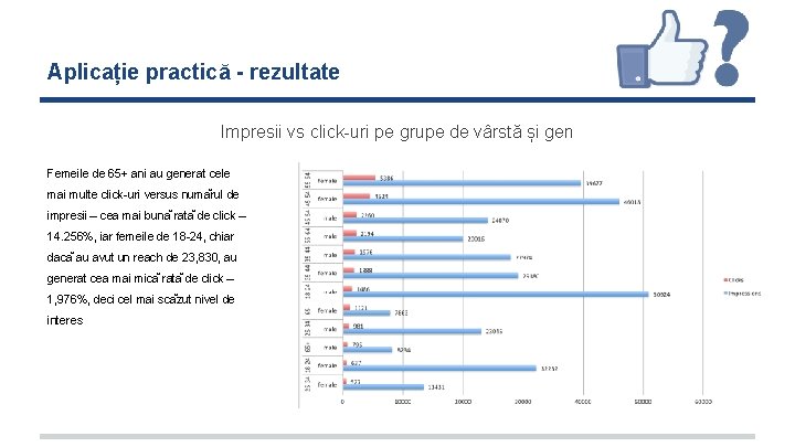 Aplicație practică - rezultate Impresii vs click-uri pe grupe de vârstă și gen Femeile Aplicație practică - rezultate Impresii vs click-uri pe grupe de vârstă și gen Femeile