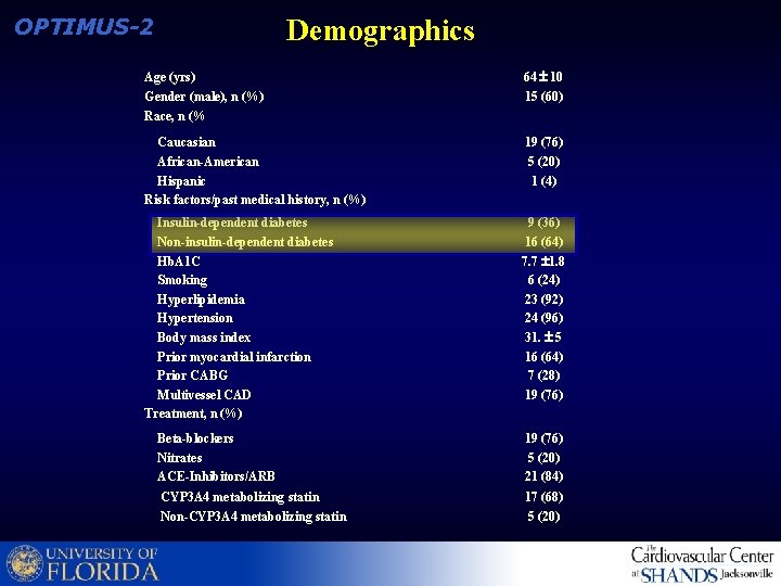 Demographics OPTIMUS-2 Age (yrs) Gender (male), n (%) Race, n (% 64 10 15