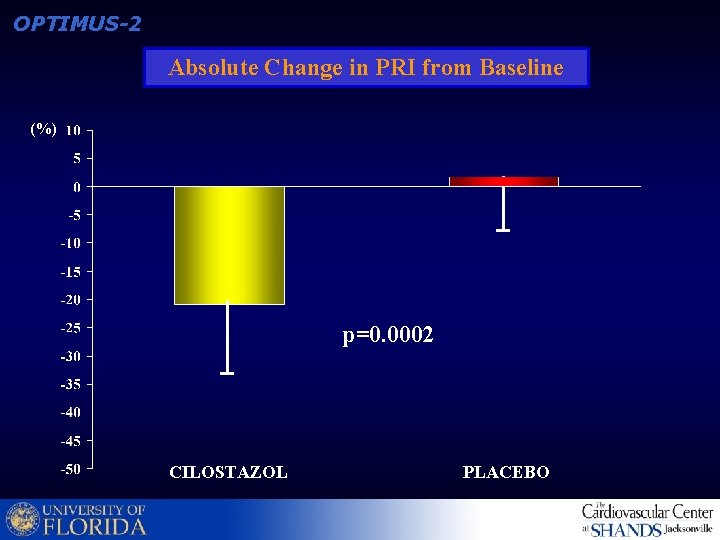 OPTIMUS-2 Absolute Change in PRI from Baseline (%) p=0. 0002 CILOSTAZOL PLACEBO 