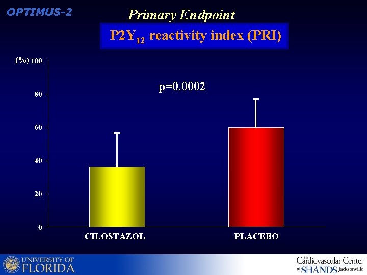 OPTIMUS-2 Primary Endpoint P 2 Y 12 reactivity index (PRI) (%) p=0. 0002 CILOSTAZOL