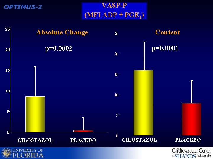 VASP-P (MFI ADP + PGE 1) OPTIMUS-2 25 20 Absolute Change p=0. 0002 Content