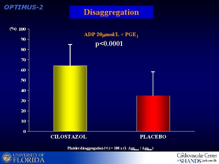 OPTIMUS-2 Disaggregation (%) ADP 20 mol/L + PGE 1 p<0. 0001 CILOSTAZOL PLACEBO Platelet