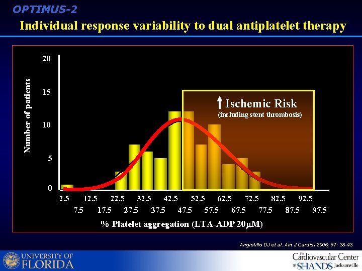 OPTIMUS-2 Individual response variability to dual antiplatelet therapy Number of patients 20 15 Ischemic