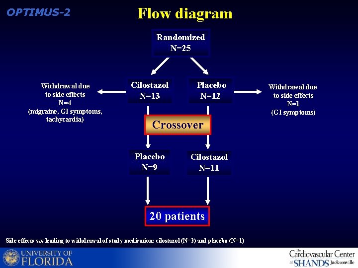 OPTIMUS-2 Flow diagram Randomized N=25 Withdrawal due to side effects N=4 (migraine, GI symptoms,