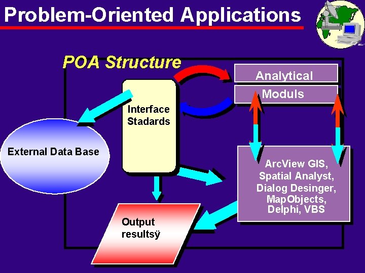 Problem-Oriented Applications POA Structure Analytical Moduls Interface Stadards External Data Base Arc. View GIS,