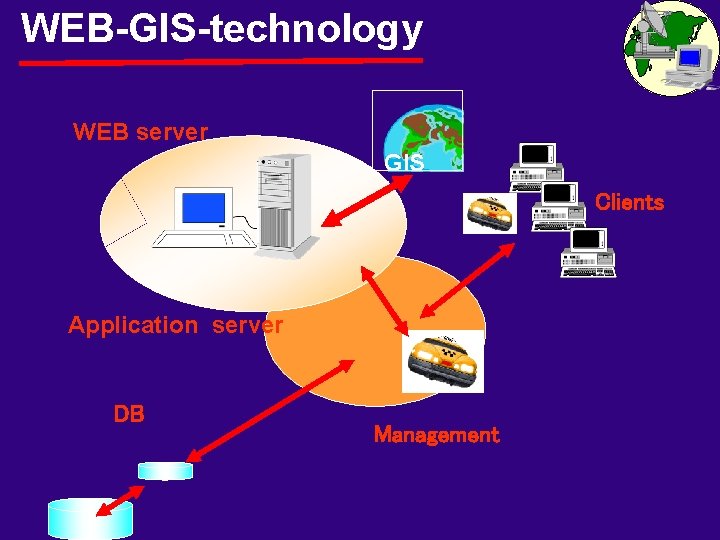 WEB-GIS-technology WEB server GIS Clients Application server DB Management 