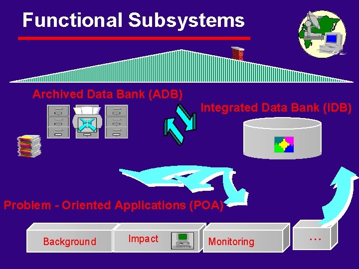 Functional Subsystems Archived Data Bank (ADB) Integrated Data Bank (IDB) Problem - Oriented Applications