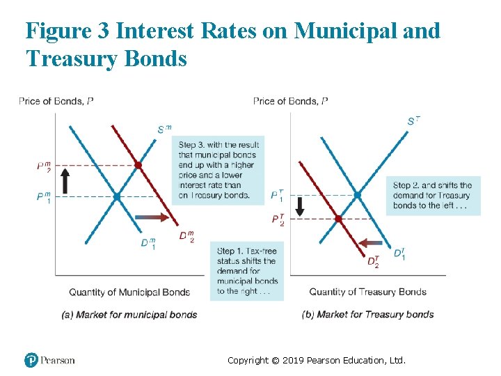 Figure 3 Interest Rates on Municipal and Treasury Bonds Copyright © 2019 Pearson Education,