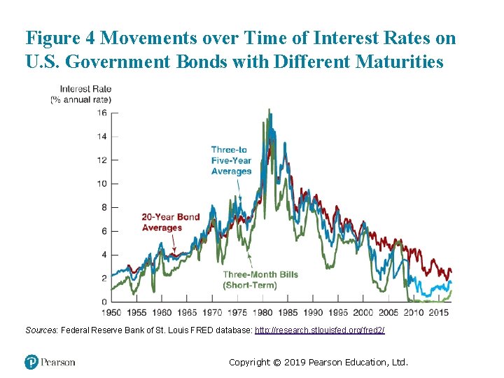 Figure 4 Movements over Time of Interest Rates on U. S. Government Bonds with