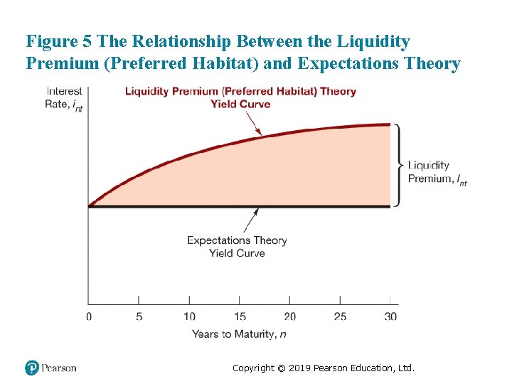 Figure 5 The Relationship Between the Liquidity Premium (Preferred Habitat) and Expectations Theory Copyright