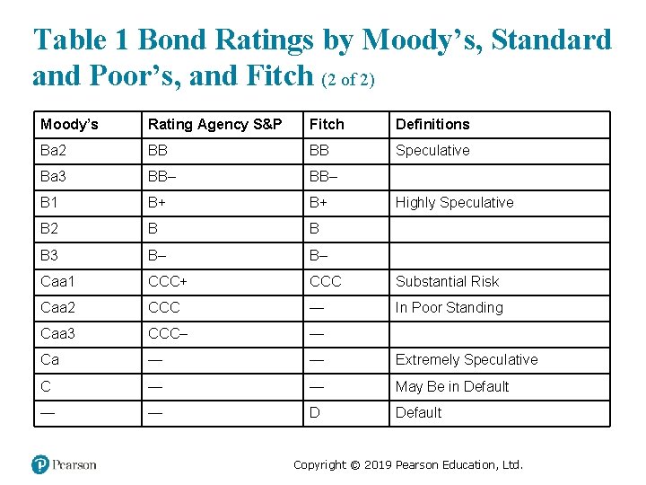 Table 1 Bond Ratings by Moody’s, Standard and Poor’s, and Fitch (2 of 2)