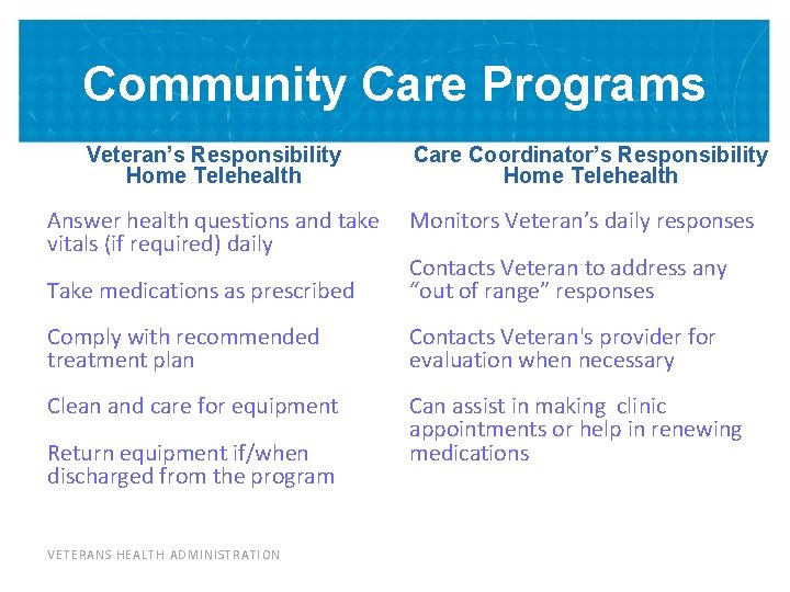 Community Care Programs Veteran’s Responsibility Home Telehealth Answer health questions and take vitals (if