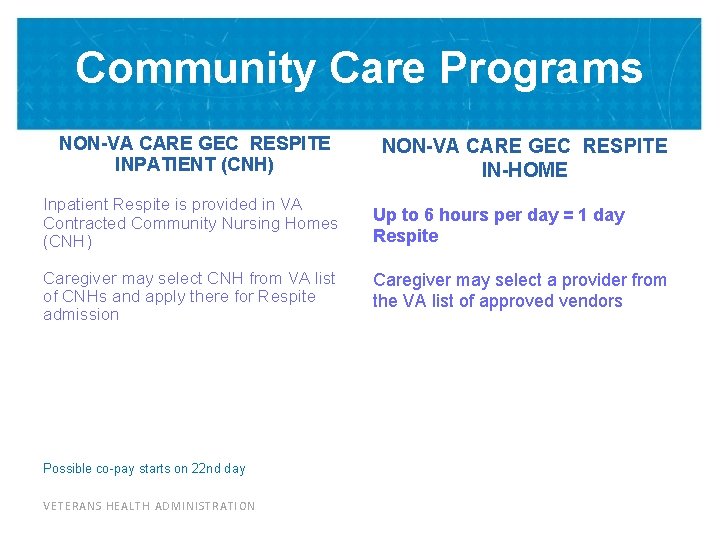 Community Care Programs NON-VA CARE GEC RESPITE INPATIENT (CNH) NON-VA CARE GEC RESPITE IN-HOME