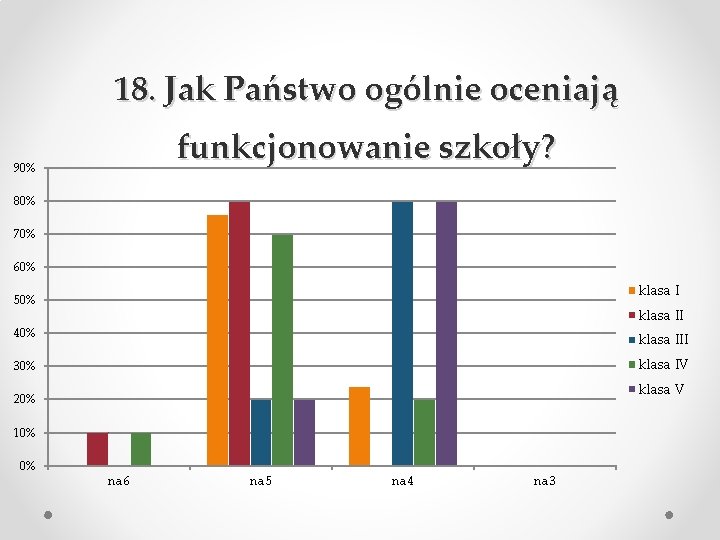 18. Jak Państwo ogólnie oceniają funkcjonowanie szkoły? 90% 80% 70% 60% klasa I 50%