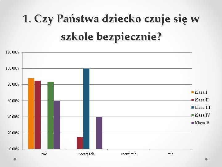 1. Czy Państwa dziecko czuje się w szkole bezpiecznie? 120. 00% 100. 00% 80.