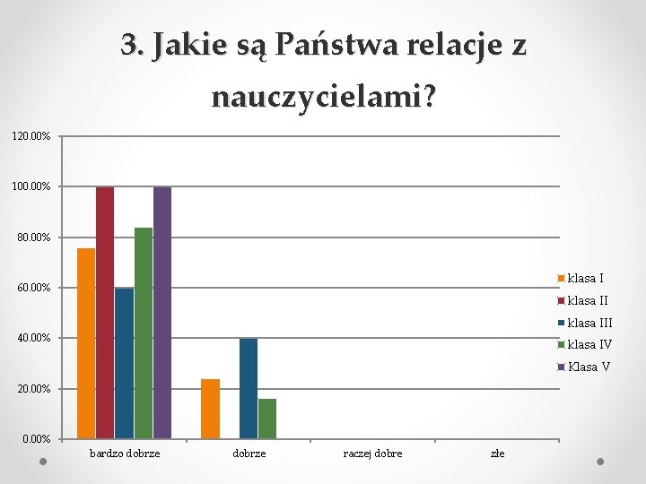 3. Jakie są Państwa relacje z nauczycielami? 120. 00% 100. 00% 80. 00% klasa