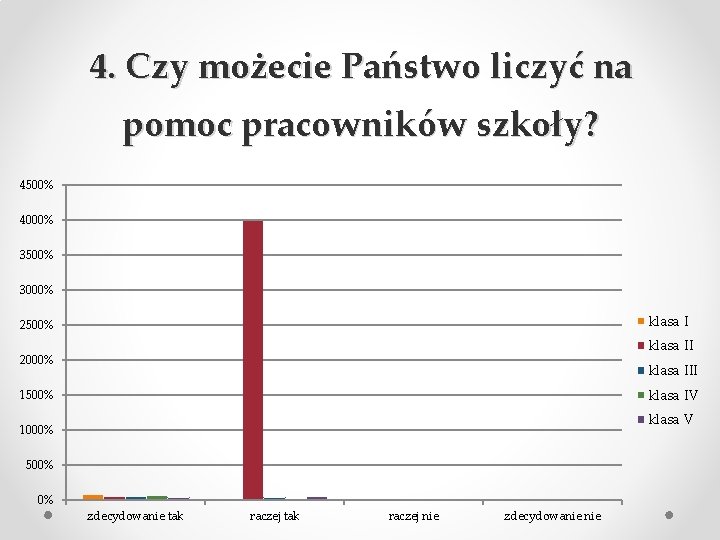 4. Czy możecie Państwo liczyć na pomoc pracowników szkoły? 4500% 4000% 3500% 3000% klasa