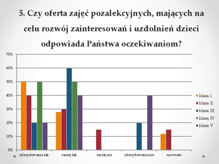 5. Czy oferta zajęć pozalekcyjnych, mających na celu rozwój zainteresowań i uzdolnień dzieci odpowiada