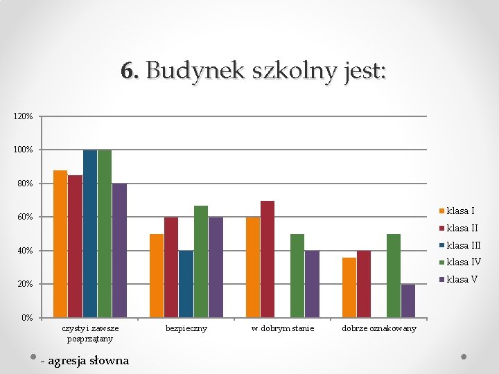 6. Budynek szkolny jest: 120% 100% 80% klasa I 60% klasa III 40% klasa