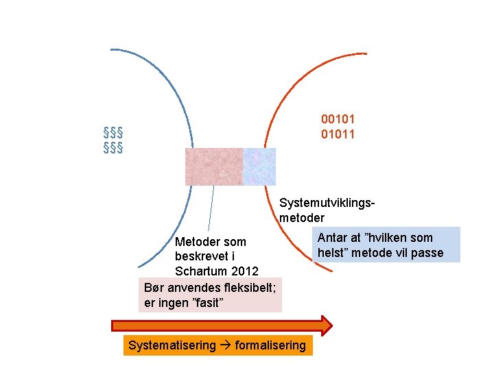 001011 §§§ Systemutviklingsmetoder Metoder som beskrevet i Schartum 2012 Bør anvendes fleksibelt; er ingen