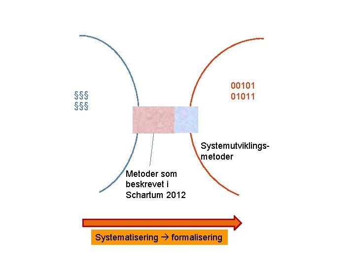 001011 §§§ Systemutviklingsmetoder Metoder som beskrevet i Schartum 2012 Systematisering formalisering 