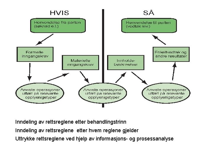 Inndeling av rettsreglene etter behandlingstrinn Inndeling av rettsreglene etter hvem reglene gjelder Uttrykke rettsreglene