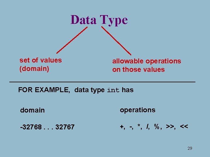 Data Type set of values (domain) allowable operations on those values FOR EXAMPLE, data Data Type set of values (domain) allowable operations on those values FOR EXAMPLE, data